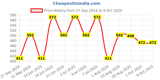 myntra.com MI FASHION Set of 2 Smudge Free Matte Finish Moisturizing Liquid Lipsticks - Red & Brown mi fashion Price History Graph from 27 Sep 2024 to 8 Oct 2025