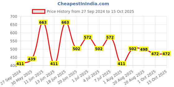 myntra.com MI FASHION Set of 2 Smudge Free Matte Finish Moisturizing Liquid Lipsticks - Red & Pink mi fashion Price History Graph from 27 Sep 2024 to 15 Oct 2025