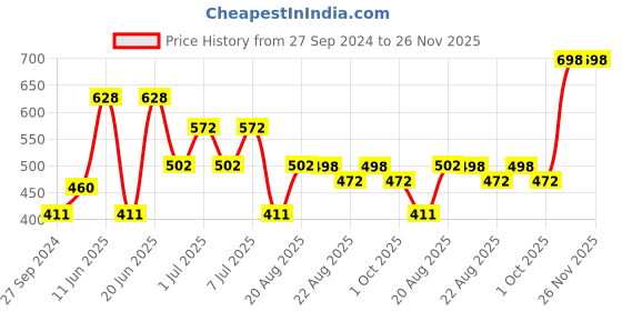 myntra.com MI FASHION Set of 2 Smudge Free Matte Finish Moisturizing Liquid Lipsticks - Red & Pink mi fashion Price History Graph from 27 Sep 2024 to 25 Nov 2025