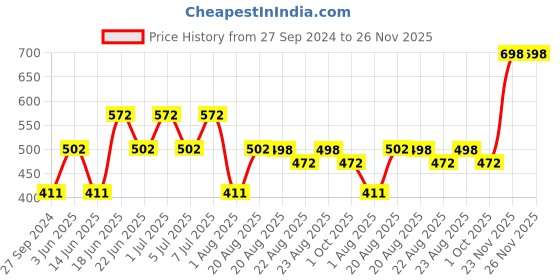 myntra.com MI FASHION Set of 2 Smudge Free Matte Finish Moisturizing Liquid Lipsticks - Red & Pink mi fashion Price History Graph from 27 Sep 2024 to 25 Nov 2025