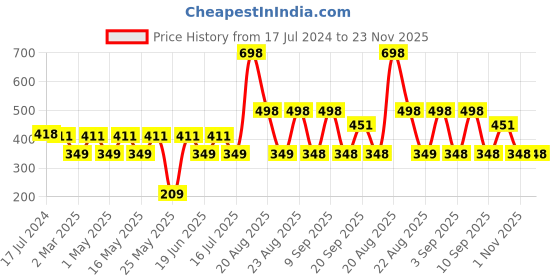 myntra.com MI FASHION Set of 2 Smudge Free Matte Finish Moisturizing Liquid Lipsticks - Red & Pink mi fashion Price History Graph from 17 Jul 2024 to 23 Nov 2025