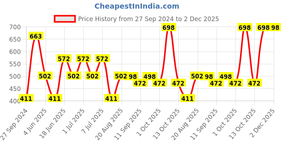 myntra.com MI FASHION Set of 2 Smudge Free Matte Keeps Moisturize Liquid Lipstick - Brown mi fashion Price History Graph from 27 Sep 2024 to 2 Dec 2025