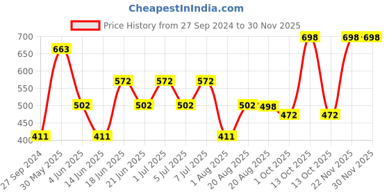 myntra.com MI FASHION Set of 2 Smudge Free Matte Keeps Moisturize Liquid Lipstick - Nude & Brown mi fashion Price History Graph from 27 Sep 2024 to 28 Nov 2025