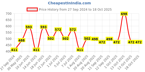 myntra.com MI FASHION Set of 2 Smudge Free Matte Keeps Moisturize Liquid Lipstick - Red & Nude mi fashion Price History Graph from 27 Sep 2024 to 18 Oct 2025