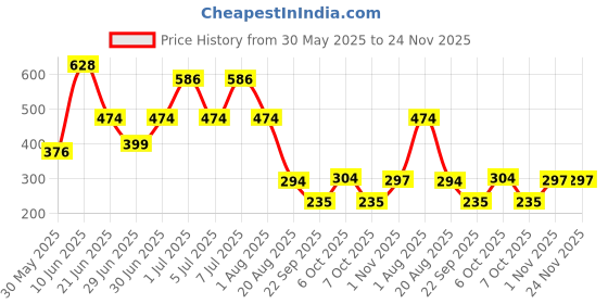 myntra.com MI FASHION Set Of 2 Ultra Smooth Matte Bullet Lipstick - 3.5 g Each -Maroon Glaze -Peach mi fashion Price History Graph from 30 May 2025 to 24 Nov 2025