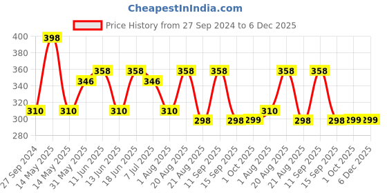 myntra.com MI FASHION Set of 2 Velvet Matte Long Lasting Nail Polish 9.9 ml Each - Shades 15 & 11 mi fashion Price History Graph from 27 Sep 2024 to 5 Dec 2025