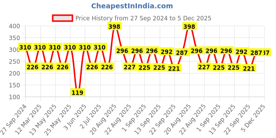 myntra.com MI FASHION Set of 2 Velvet Matte Long Lasting Nail Polish 9.9 ml Each - Shades 22 & 26 mi fashion Price History Graph from 27 Sep 2024 to 4 Dec 2025