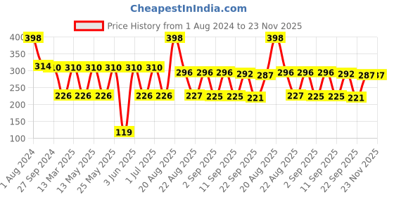 myntra.com MI FASHION Set of 2 Velvet Matte Truly Unique Long Lasting Nail Polish - 9.9 ml Each mi fashion Price History Graph from 1 Aug 2024 to 22 Nov 2025