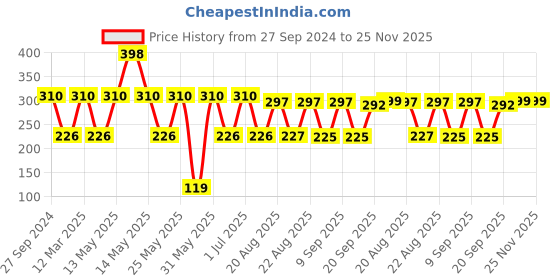 myntra.com MI FASHION Set of 2 Velvet Matte Truly Unique Long Lasting Nail Polish - 9.9 ml Each mi fashion Price History Graph from 27 Sep 2024 to 24 Nov 2025