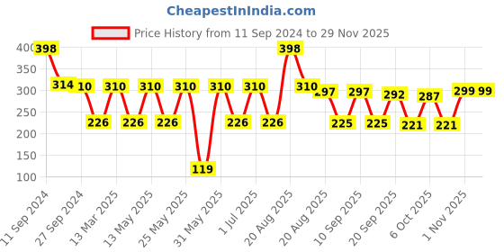 myntra.com MI FASHION Set of 2 Velvet Matte Truly Unique Long Lasting Nail Polish - 9.9 ml Each mi fashion Price History Graph from 11 Sep 2024 to 27 Nov 2025