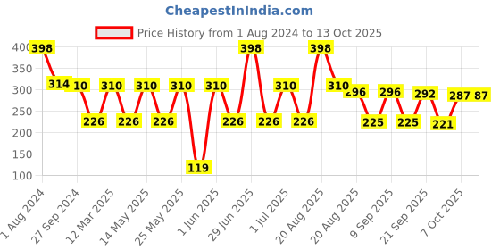 myntra.com MI FASHION Set of 2 Velvet Matte Truly Unique Long Lasting Nail Polish - 9.9 ml Each mi fashion Price History Graph from 1 Aug 2024 to 13 Oct 2025