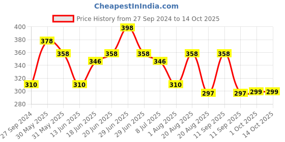 myntra.com MI FASHION Set of 2 Velvet Matte Truly Unique Long Lasting Nail Polish - 9.9 ml Each mi fashion Price History Graph from 27 Sep 2024 to 14 Oct 2025