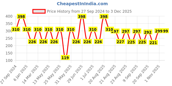 myntra.com MI FASHION Set of 2 Velvet Matte Truly Unique Long Lasting Nail Polish - 9.9 ml Each mi fashion Price History Graph from 27 Sep 2024 to 2 Dec 2025