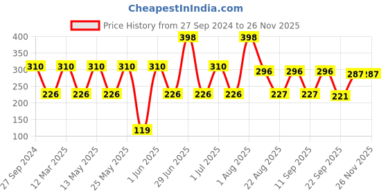 myntra.com MI FASHION Set of 2 Velvet Matte Truly Unique Long Lasting Nail Polish - 9.9 ml Each mi fashion Price History Graph from 27 Sep 2024 to 25 Nov 2025