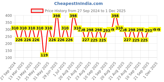 myntra.com MI FASHION Set of 2 Velvet Matte Truly Unique Long Lasting Nail Polish - 9.9 ml Each mi fashion Price History Graph from 27 Sep 2024 to 1 Dec 2025