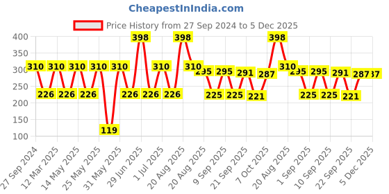 myntra.com MI FASHION Set of 2 Velvet Matte Truly Unique Long Lasting Nail Polish - 9.9 ml Each mi fashion Price History Graph from 27 Sep 2024 to 5 Dec 2025
