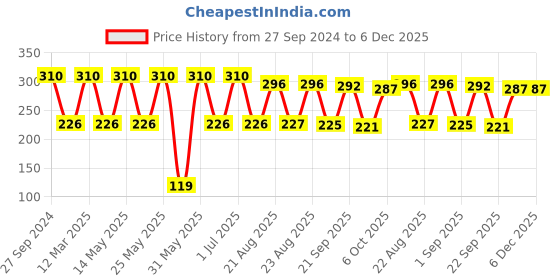 myntra.com MI FASHION Set of 2 Velvet Matte Truly Unique Long Lasting Nail Polish - 9.9 ml Each mi fashion Price History Graph from 27 Sep 2024 to 6 Dec 2025