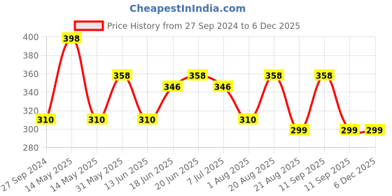 myntra.com MI FASHION Set of 2 Velvet Matte Truly Unique Long Lasting Nail Polish - 9.9 ml Each mi fashion Price History Graph from 27 Sep 2024 to 5 Dec 2025