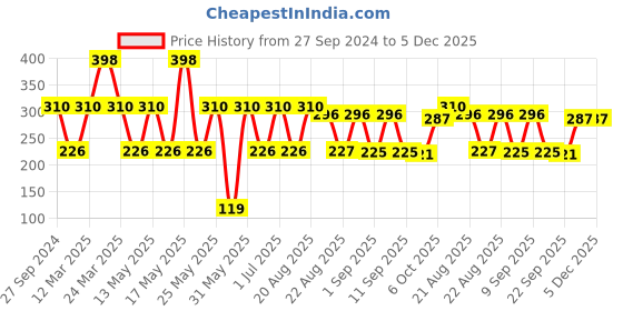 myntra.com MI FASHION Set of 2 Velvet Matte Truly Unique Long Lasting Nail Polish - 9.9 ml Each mi fashion Price History Graph from 27 Sep 2024 to 5 Dec 2025
