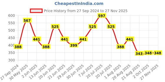 myntra.com MI FASHION Set Of 3 Creme Matte Lipstick mi fashion Price History Graph from 27 Sep 2024 to 26 Nov 2025