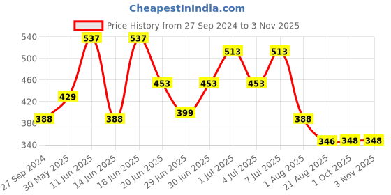 myntra.com MI FASHION Set Of 3 Creme Matte Long Lasting Lipstick-10.5gm mi fashion Price History Graph from 27 Sep 2024 to 2 Nov 2025