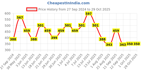 myntra.com MI FASHION Set Of 3 Creme Matte Long Lasting Lipstick-10.5gm mi fashion Price History Graph from 27 Sep 2024 to 28 Oct 2025