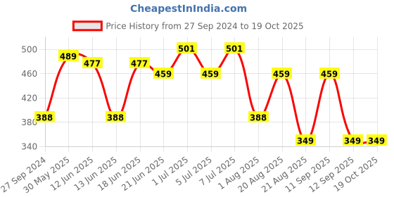myntra.com MI FASHION Set Of 3 Creme Matte Long Lasting Lipstick -10.5gm mi fashion Price History Graph from 27 Sep 2024 to 19 Oct 2025
