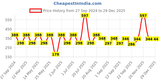 myntra.com MI FASHION Set Of 3 Creme Matte Long Lasting Lipstick-10.5gm mi fashion Price History Graph from 27 Sep 2024 to 29 Dec 2025
