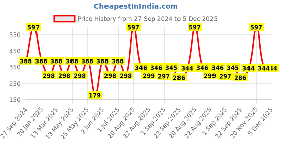 myntra.com MI FASHION Set Of 3 Creme Matte Weightless Long Lasting Lipstick-  10.5gm mi fashion Price History Graph from 27 Sep 2024 to 5 Dec 2025