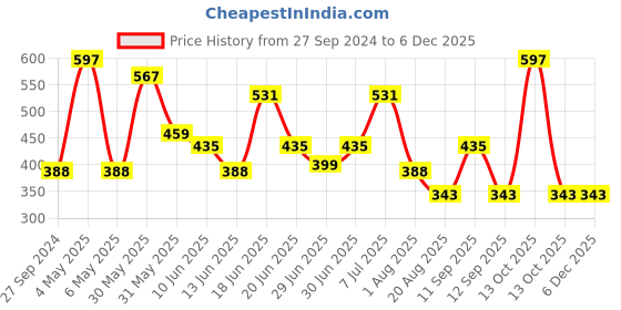 myntra.com MI FASHION Set Of 3 Creme Matte Weightless Long-Lasting Lipstick 3.5g each - Orange + Red Wine + Pink mi fashion Price History Graph from 27 Sep 2024 to 5 Dec 2025