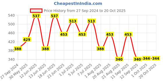myntra.com MI FASHION Set Of 3 Creme Matte Weightless Long-Lasting Lipstick 3.5g each - Pink 01 + Orange 03 + Pink 17 mi fashion Price History Graph from 27 Sep 2024 to 20 Oct 2025