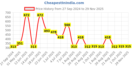 myntra.com MI FASHION Set of 3 Extreme High Gloss Nail Polish Lacquer with Pro Stay Formula-15ml each mi fashion Price History Graph from 27 Sep 2024 to 29 Nov 2025