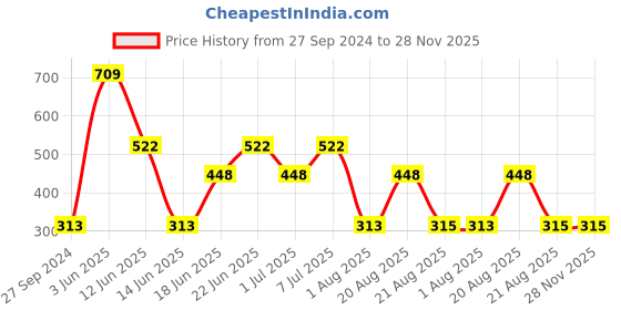 myntra.com MI FASHION Set of 3 Extreme High Gloss Nail Polish Lacquer with Pro Stay Formula-15ml each mi fashion Price History Graph from 27 Sep 2024 to 28 Nov 2025