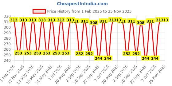 myntra.com MI FASHION Set of 3 Extreme High Gloss Nail Polish Lacquer with Pro Stay Formula-15ml each mi fashion Price History Graph from 1 Feb 2025 to 25 Nov 2025