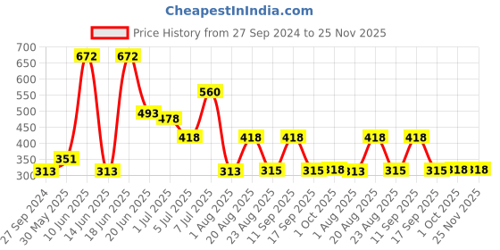 myntra.com MI FASHION Set of 3 Extreme High Gloss Nail Polish Lacquer with Pro Stay Formula-15ml each mi fashion Price History Graph from 27 Sep 2024 to 24 Nov 2025