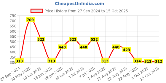 myntra.com MI FASHION Set Of 3 High-Shine Long-Lasting Glossy Nail Paint - 15ml each mi fashion Price History Graph from 27 Sep 2024 to 15 Oct 2025