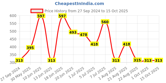 myntra.com MI FASHION Set Of 3 High-Shine Long-Lasting Glossy Nail Paint - 15ml each mi fashion Price History Graph from 27 Sep 2024 to 15 Oct 2025