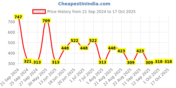 myntra.com MI FASHION Set Of 3 High-Shine Long-Lasting Glossy Nail Paint - 15ml each mi fashion Price History Graph from 21 Sep 2024 to 16 Oct 2025