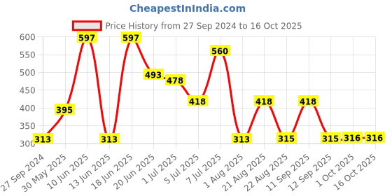 myntra.com MI FASHION Set Of 3 High-Shine Long-Lasting Glossy Nail Paint - 15ml each mi fashion Price History Graph from 27 Sep 2024 to 15 Oct 2025