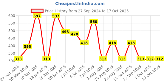 myntra.com MI FASHION Set Of 3 High-Shine Long-Lasting Glossy Nail Paint - 15ml each mi fashion Price History Graph from 27 Sep 2024 to 15 Oct 2025