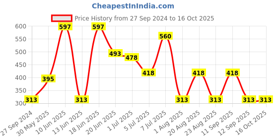 myntra.com MI FASHION Set Of 3 High-Shine Long-Lasting Glossy Nail Paint - 15ml each mi fashion Price History Graph from 27 Sep 2024 to 15 Oct 2025
