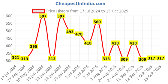 myntra.com MI FASHION Set Of 3 High-Shine Long-Lasting Glossy Nail Paint - 15ml each mi fashion Price History Graph from 17 Jul 2024 to 15 Oct 2025