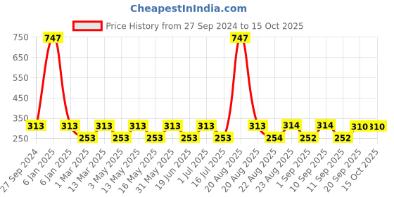myntra.com MI FASHION Set Of 3 High-Shine Long-Lasting Glossy Nail Paint - 15ml each mi fashion Price History Graph from 27 Sep 2024 to 15 Oct 2025