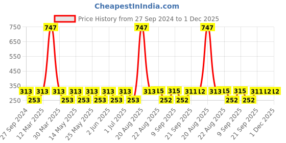 myntra.com MI FASHION Set Of 3 High Shine Long Lasting Glossy Nail Paints - 15ml Each mi fashion Price History Graph from 27 Sep 2024 to 30 Nov 2025