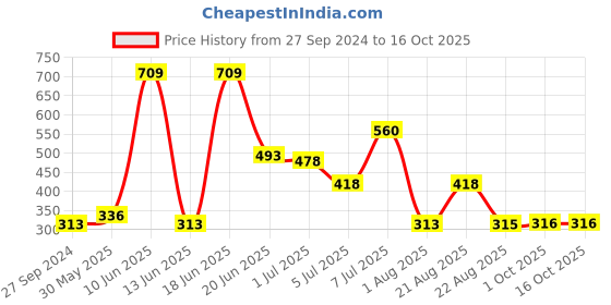 myntra.com MI FASHION Set Of 3 High Shine Long Lasting Glossy Nail Paints - 15ml Each mi fashion Price History Graph from 27 Sep 2024 to 15 Oct 2025