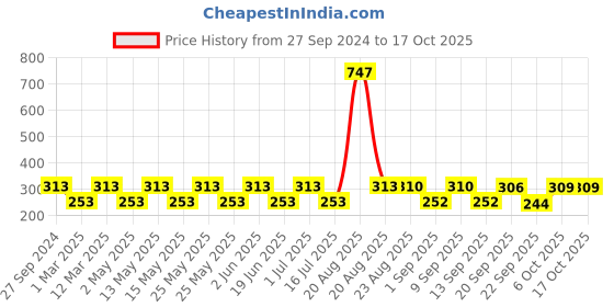 myntra.com MI FASHION Set Of 3 High Shine Long Lasting Glossy Nail Paints - 15ml Each mi fashion Price History Graph from 27 Sep 2024 to 15 Oct 2025