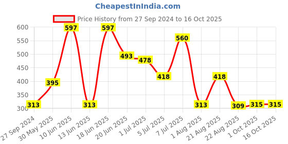 myntra.com MI FASHION Set Of 3 High Shine Long Lasting Glossy Nail Paints - 15ml Each mi fashion Price History Graph from 27 Sep 2024 to 15 Oct 2025
