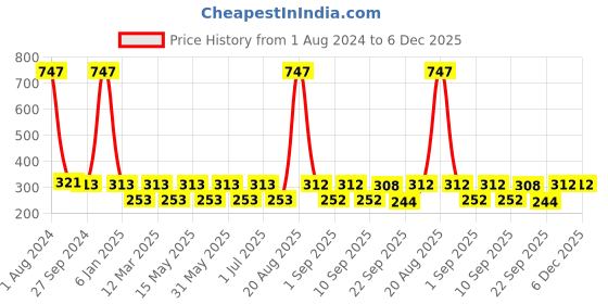 myntra.com MI FASHION Set of 3 High Shine Long-Lasting Nail Lacquer 12 ml Each -Bronze Magnetic 62 - Metallic Green 67 - Red Gold 60 mi fashion Price History Graph from 1 Aug 2024 to 5 Dec 2025