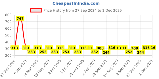 myntra.com MI FASHION Set of 3 High Shine Long-Lasting Nail Lacquer 12 ml Each -Brown Coffee 05 - Metallic Red 06 - Metallic Maroon10 mi fashion Price History Graph from 27 Sep 2024 to 1 Dec 2025