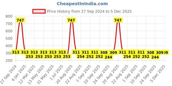 myntra.com MI FASHION Set of 3 High Shine Long-Lasting Nail Lacquer 12 ml Each - Brown Coffee 05 - Metallic Red 06 - Metallic Pink 47 mi fashion Price History Graph from 27 Sep 2024 to 5 Dec 2025